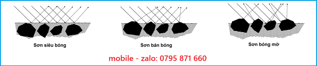 Độ bóng của bề mặt của lớp sơn