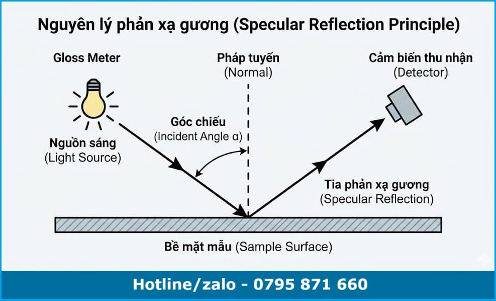 Sơ đồ nguyên lý hoạt động của máy đo độ bóng dựa trên phản xạ gương (Specular Reflection) và góc chiếu sáng