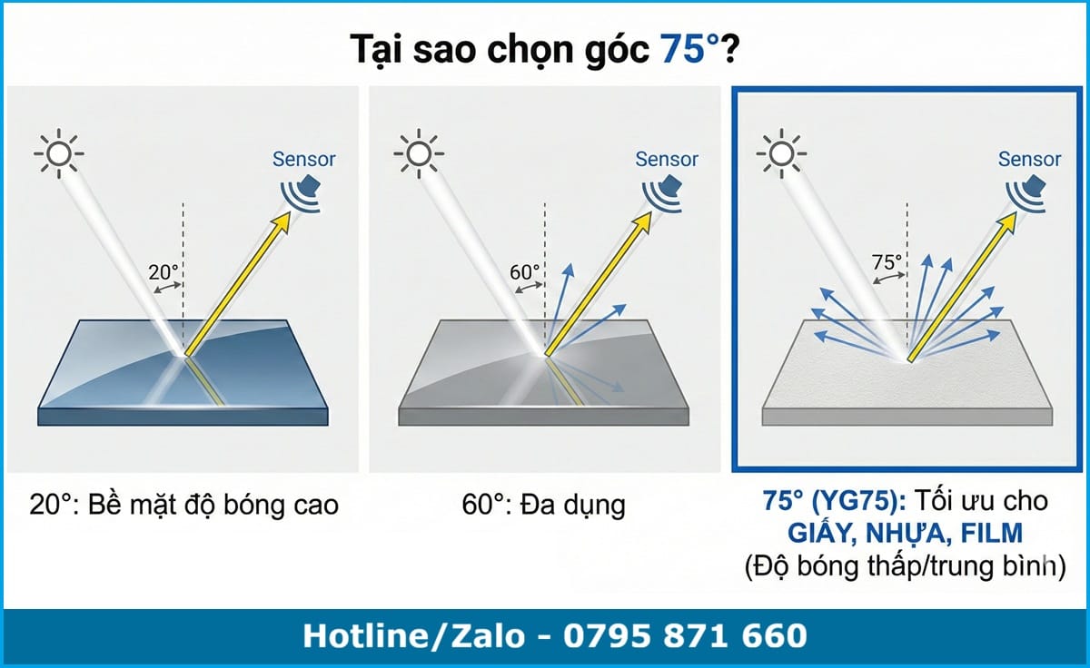 Sơ đồ minh họa nguyên lý đo độ bóng với các góc 20°, 60° và 75°
