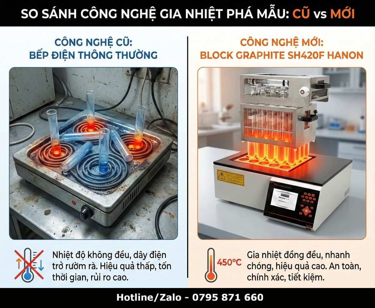 So sánh sự khác biệt giữa công nghệ gia nhiệt Block Graphite và bếp điện phá mẫu đạm thông thường.