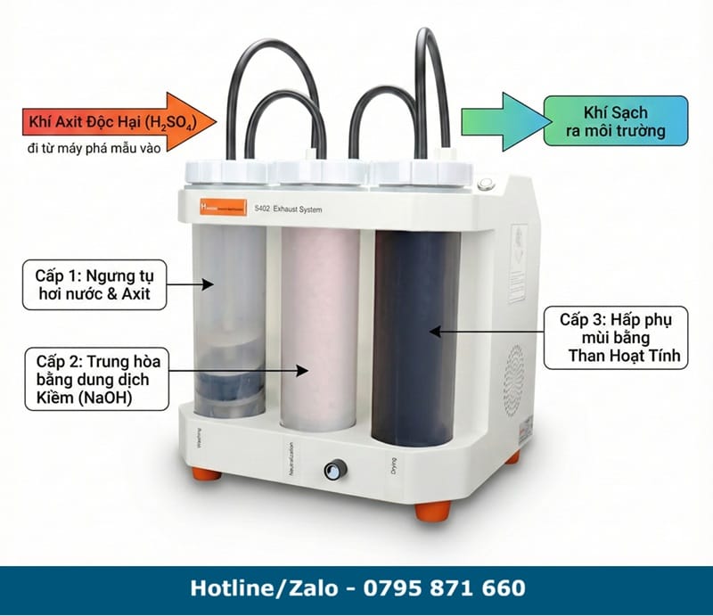 Sơ đồ nguyên lý hoạt động bộ trung hòa khí cho hệ thống Kjeldahl model S402 với quy trình lọc 3 lớp khép kín (Nước - Kiềm - Than hoạt tính).