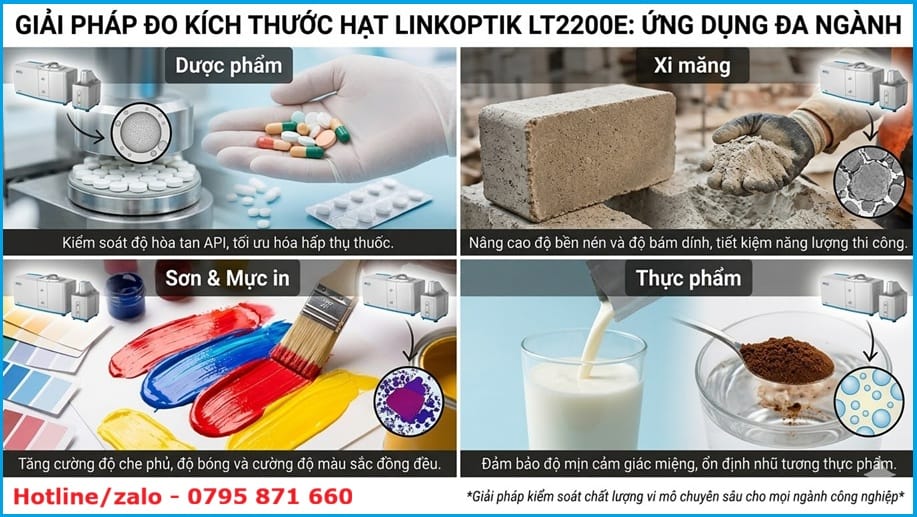 Hình ảnh ghép các ứng dụng công nghiệp của máy đo kích thước hạt: Dược phẩm, Xi măng, Sơn, Thực phẩm