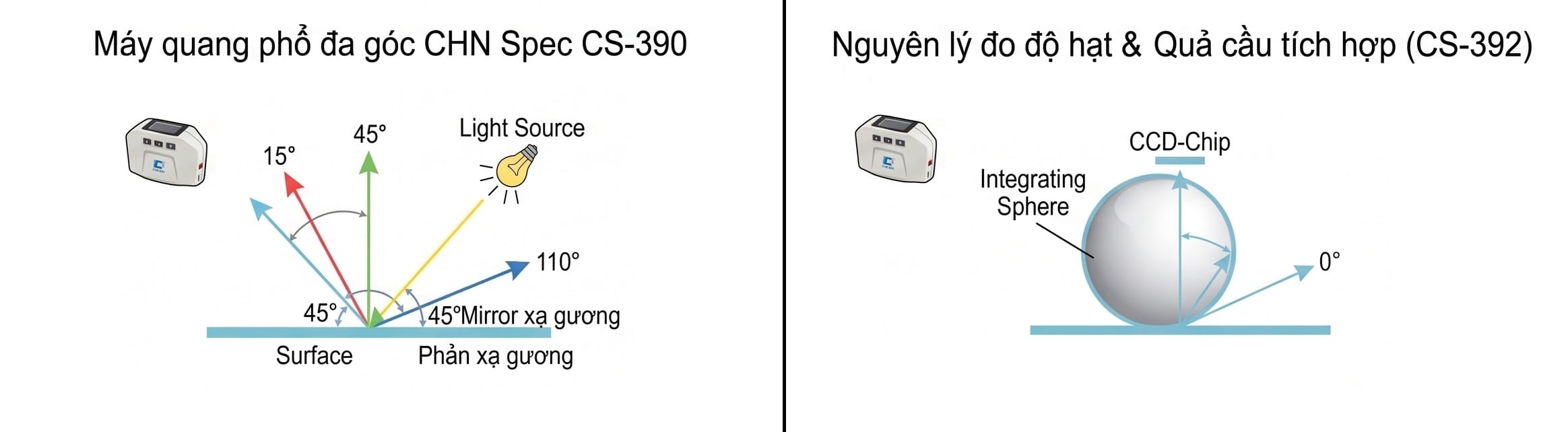 Sơ đồ nguyên lý đo lường của máy quang phổ đa góc